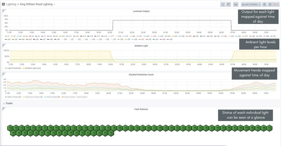 Dashboard Lighting Solution