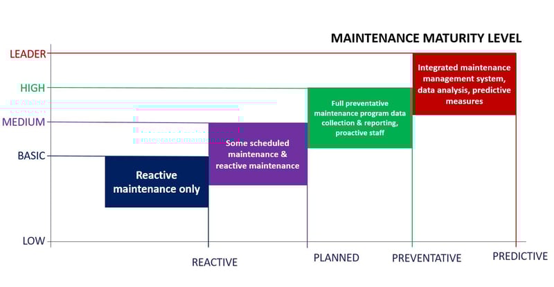 maintenance maturity with industry 4.0
