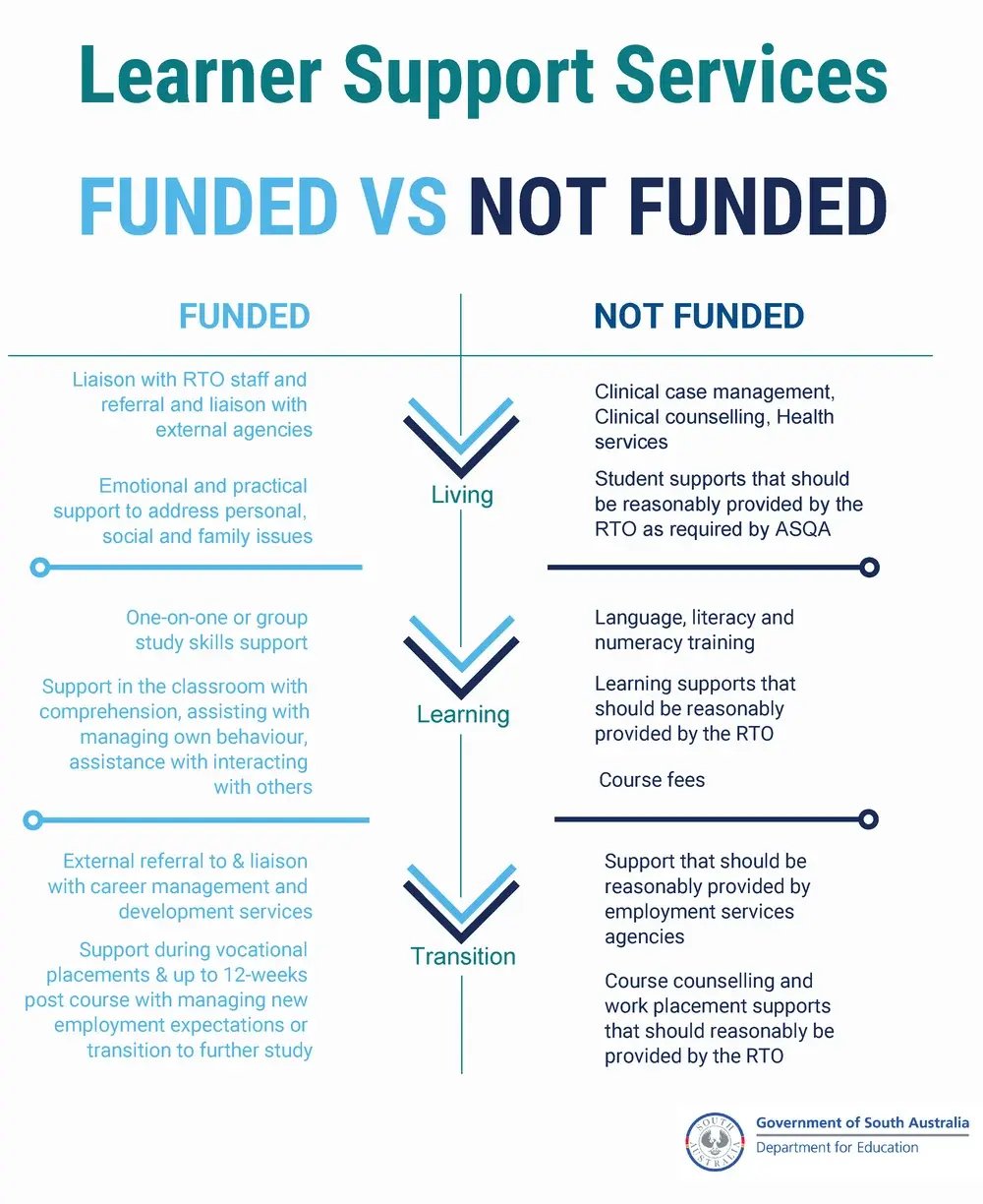 Learner Support Services - Funded vs Not Funded