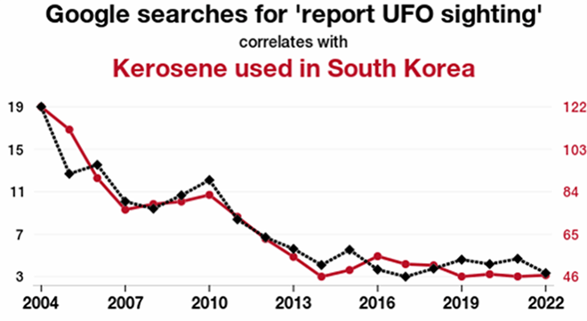 Spurrious-Correlations