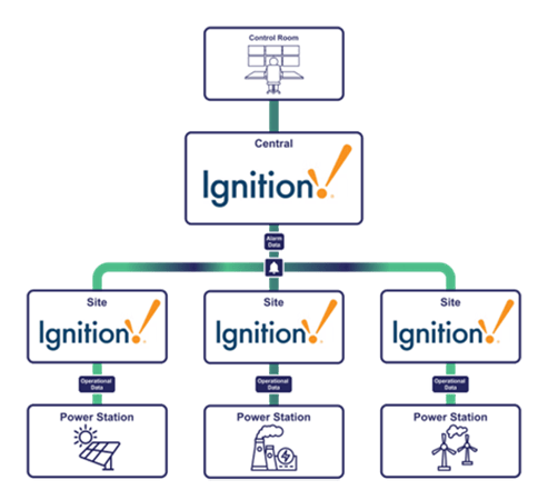 Ignition deployment in the Energy Sector