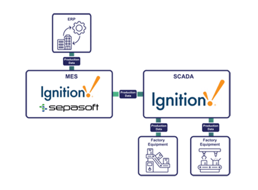 Ignition within FMCG