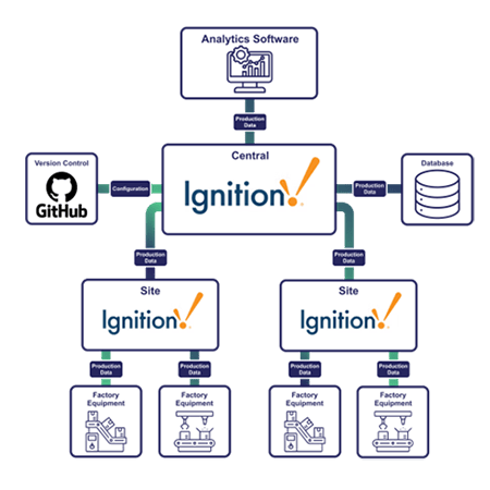 Ignition within Manufacturing