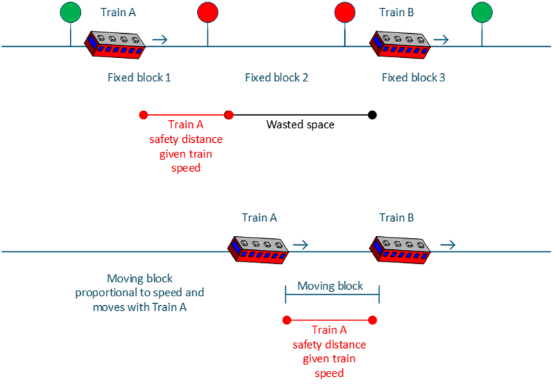 Fixed blog vs moving block-rail signals-figure1