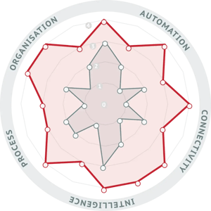 Radar Chart from diagnostic report