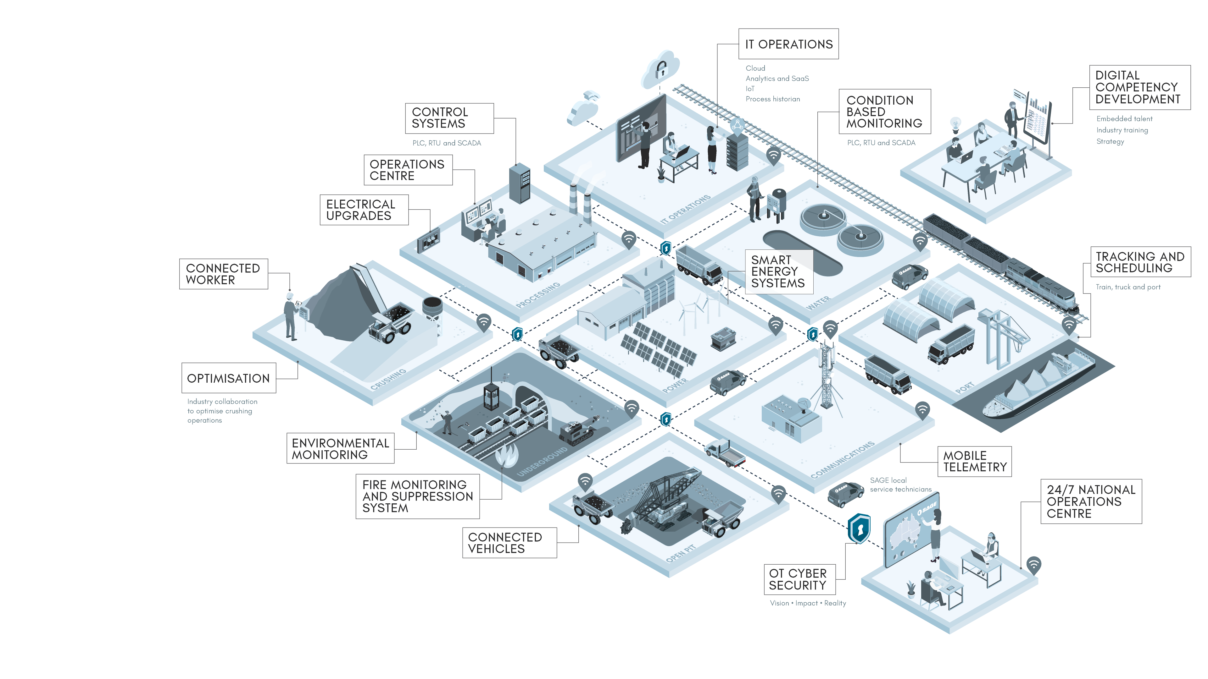 Trusted Control Systems Integrator for Mining & Resources