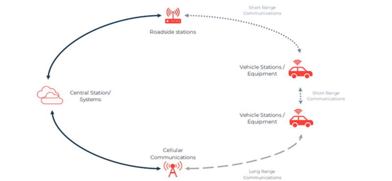 Model of C-ITS ecosystem