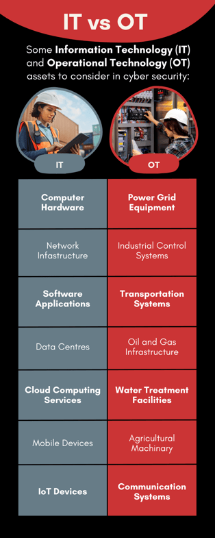 A list of IT vs OT assets. Examples of an IT assets includes computer hardware, network infrastructure, mobile devices, and cloud computing services. Examples of OT assets include power grid equipment, oil and gas infrastructure, water treatment facilities, and industrial control systems.